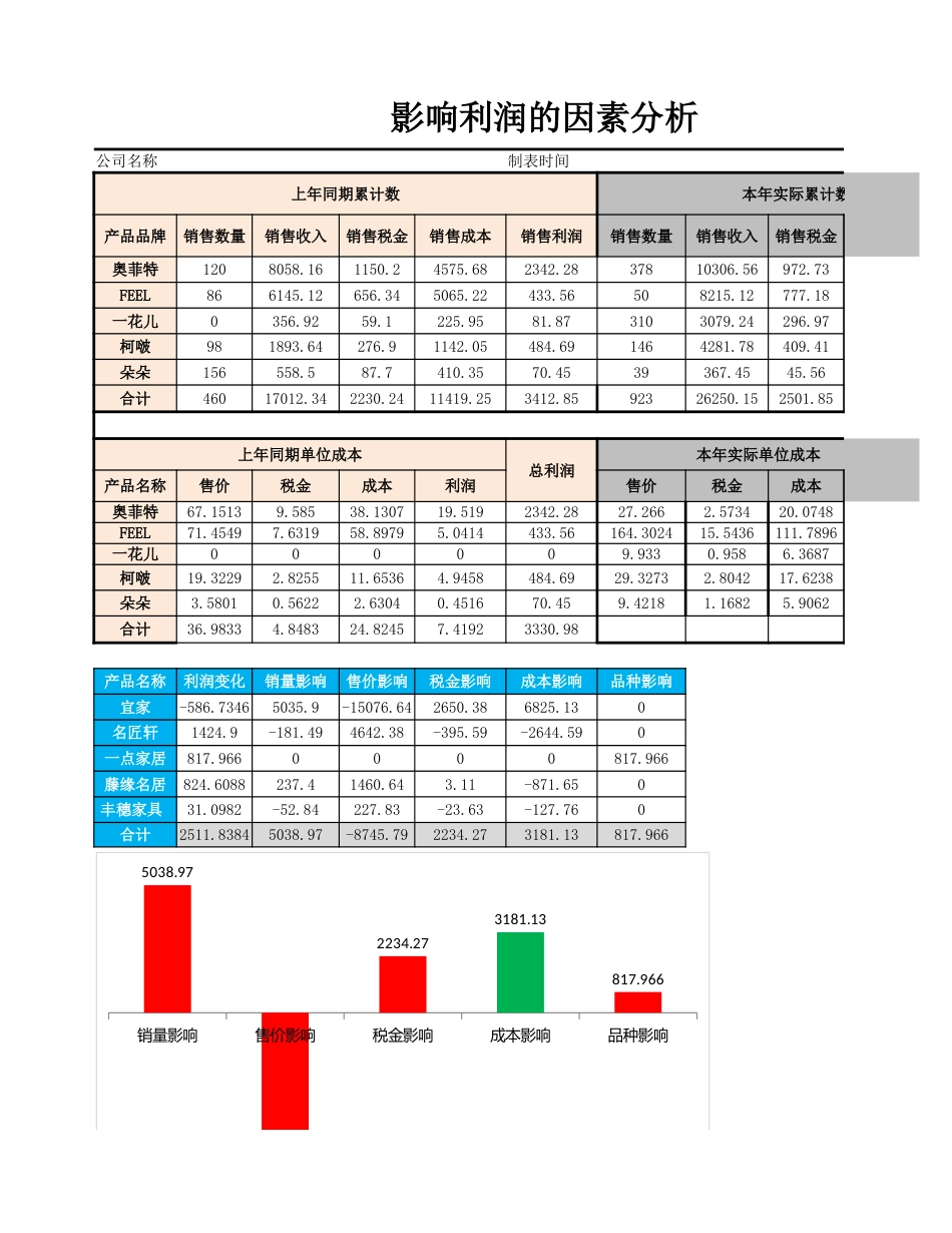 06-【销售利润管理】-09-影响利润的因素分析图表_第1页