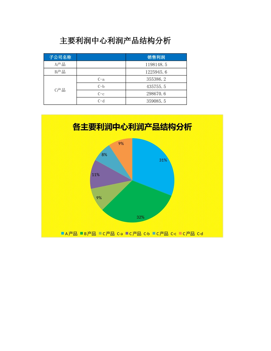 06-【销售利润管理】-10-主要利润中心利润产品结构分析_第1页