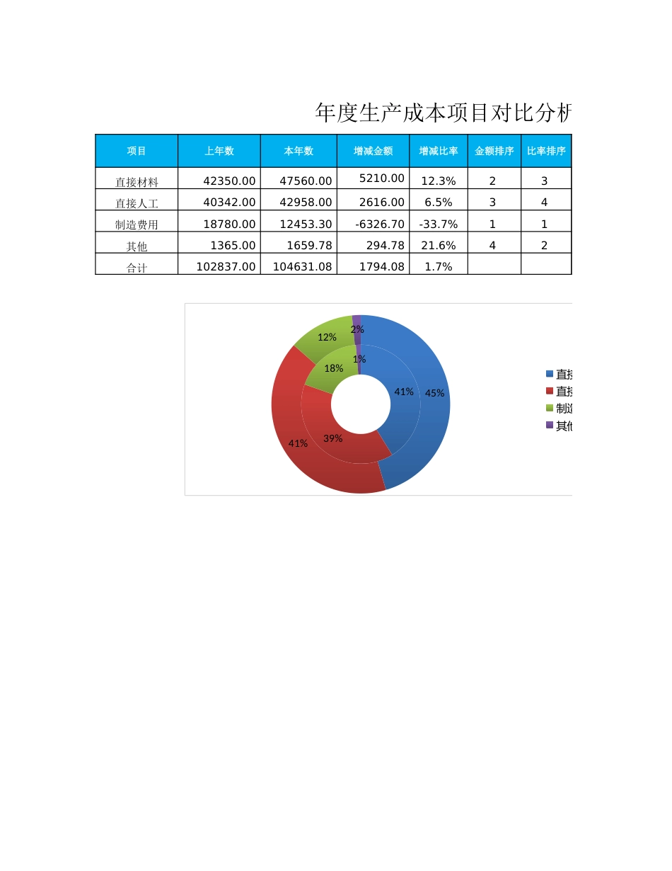 07-【产品成本管理】-03-年度生产成本项目对比分析图表_第1页