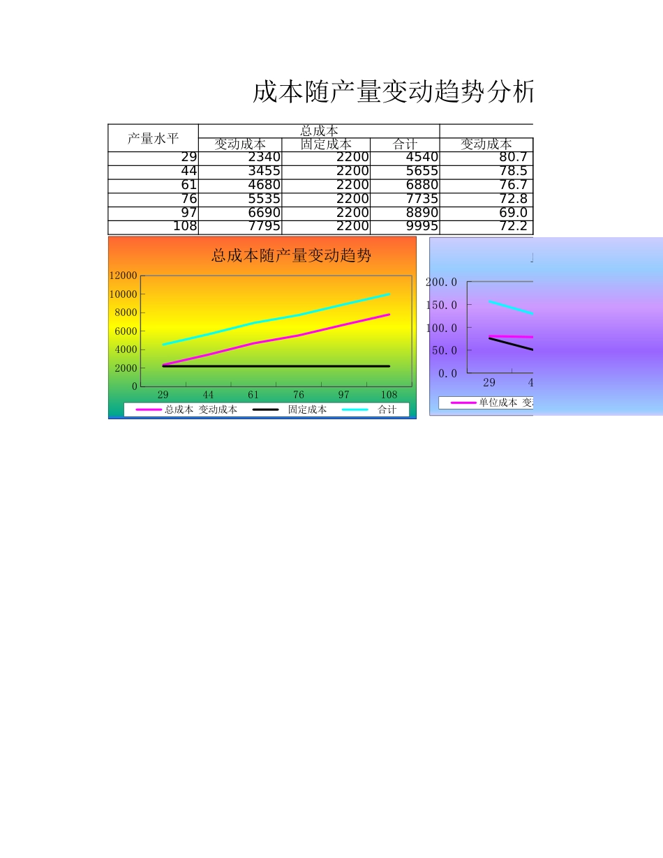 07-【产品成本管理】-07-成本随产量变动趋势分析图表_第1页