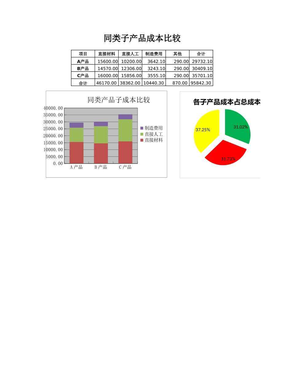 07-【产品成本管理】-09-同类子产品成本比较图表_第1页