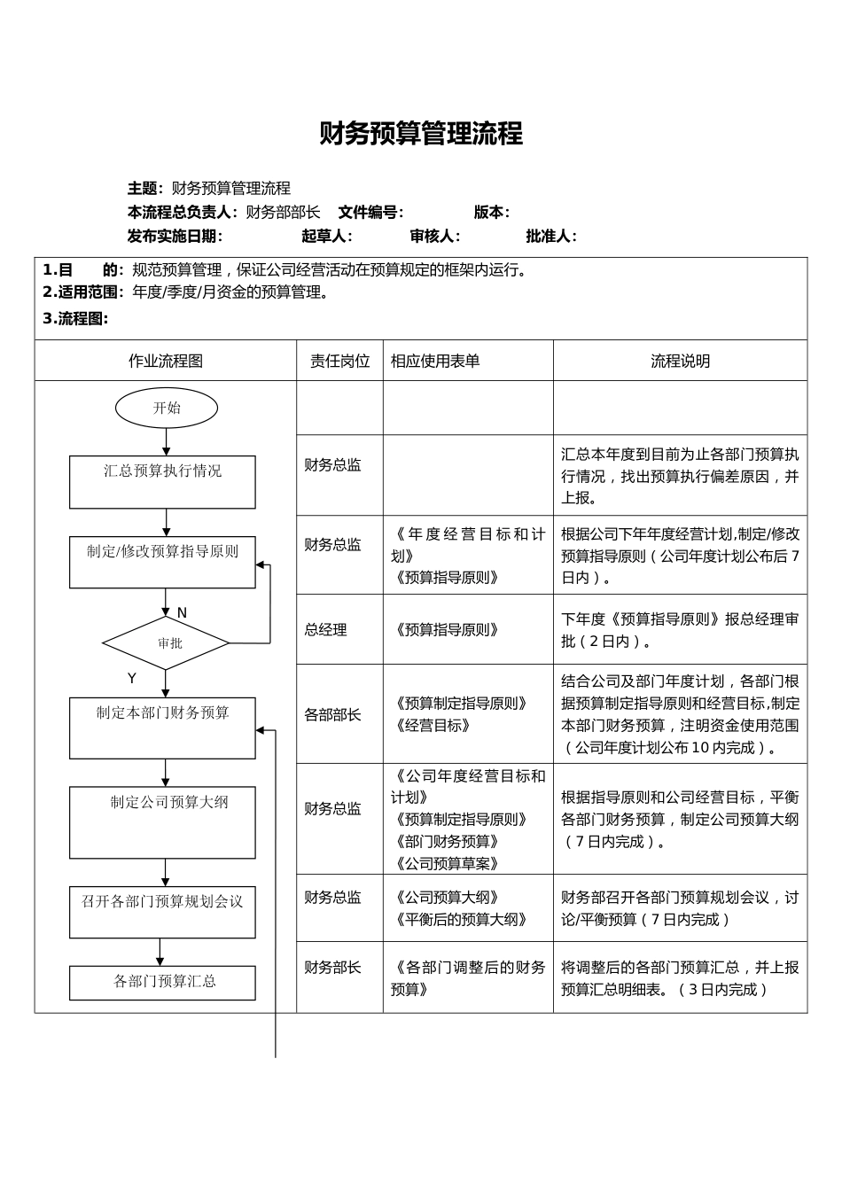 07财务预算管理流程_第1页