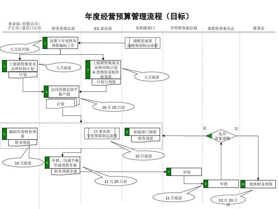 30-企业年度经营预算管理流程_第1页