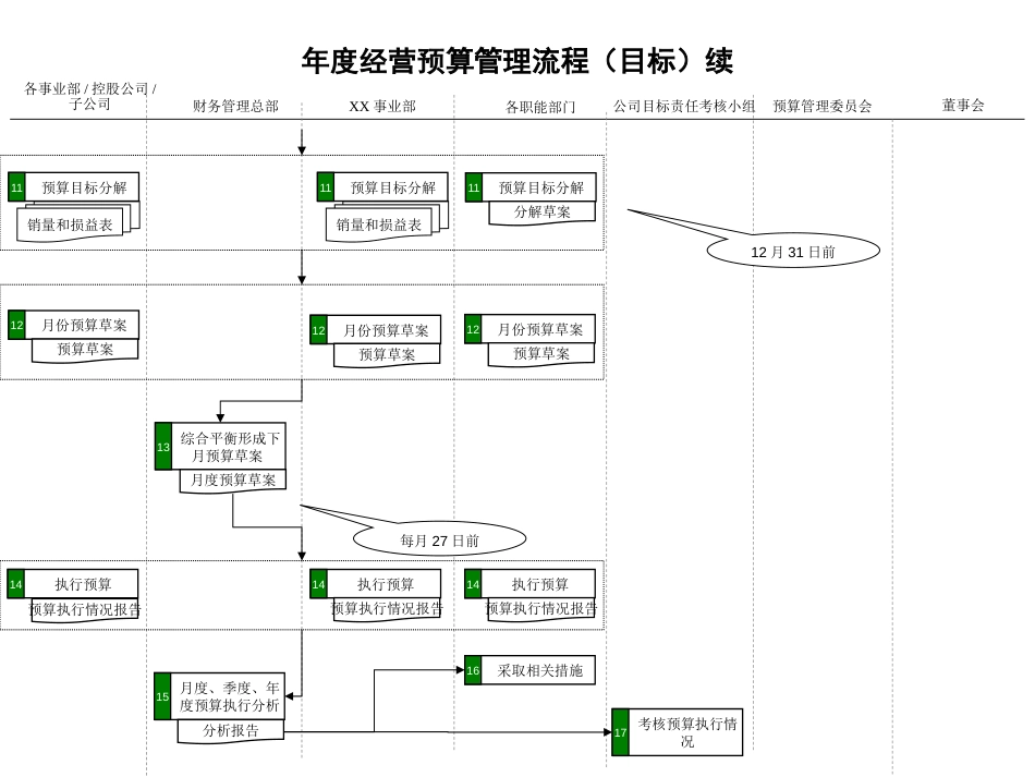 30-企业年度经营预算管理流程_第2页