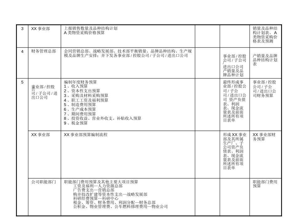 30-企业年度经营预算管理流程_第4页