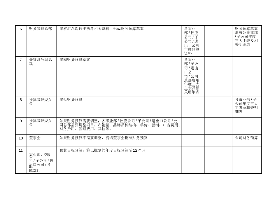 30-企业年度经营预算管理流程_第5页