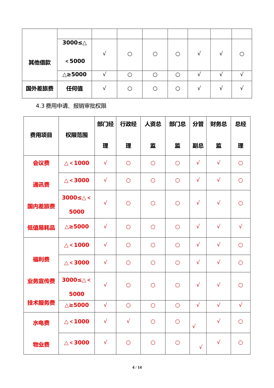 行业案例（5）：XX电子商务有限公司借款、费用申请管理制度_第4页