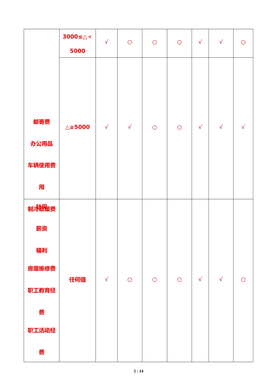 行业案例（5）：XX电子商务有限公司借款、费用申请管理制度_第5页