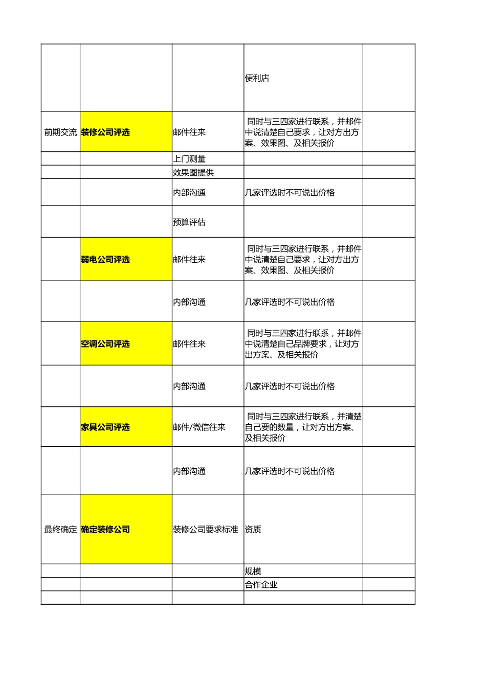 04-办公室新选址租赁及装修流程_第5页