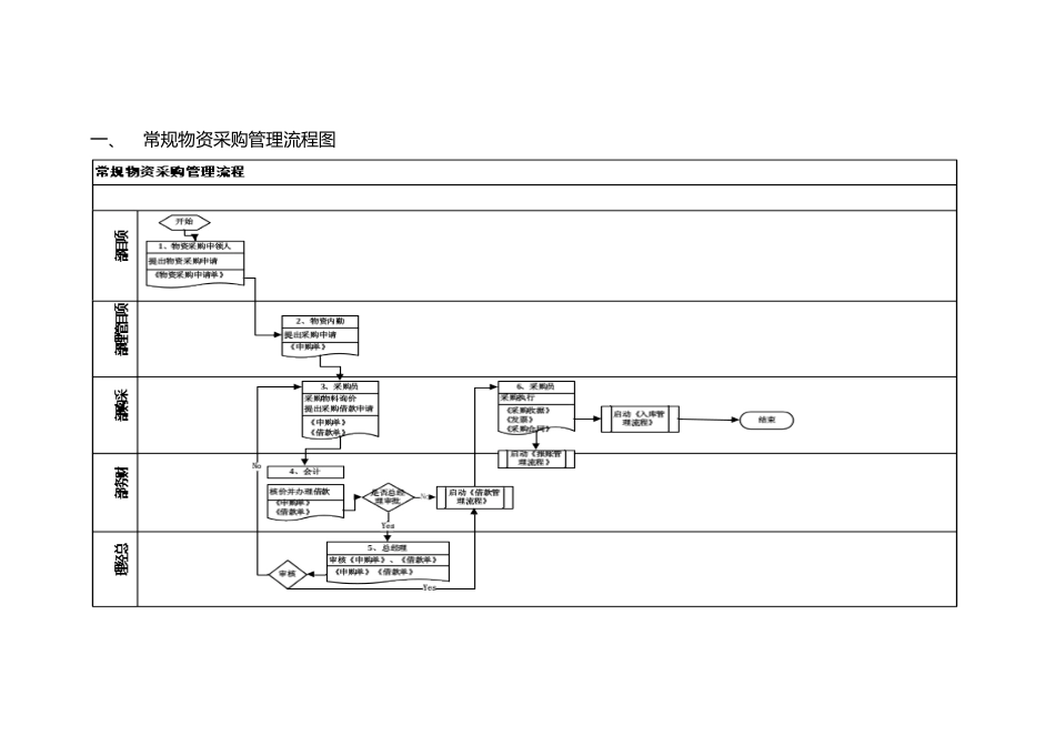 03-【案例】-常规采购流程_第2页