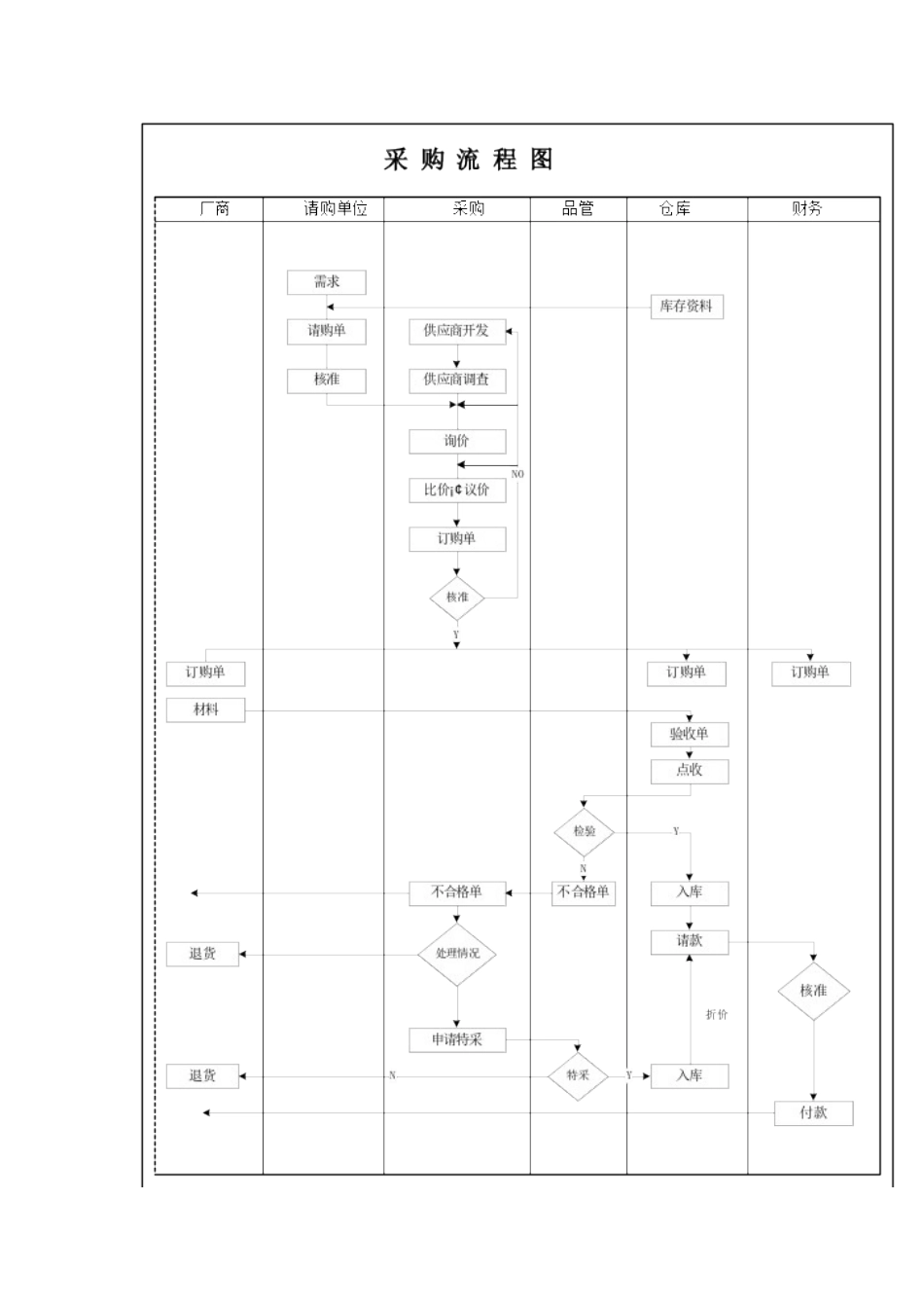 05-【案例】-采购流程图_第1页