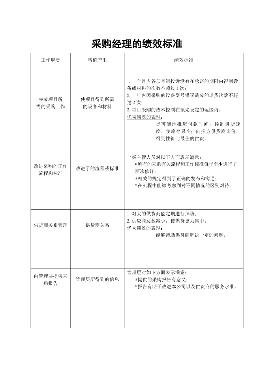 01-采购经理的绩效标准_第1页