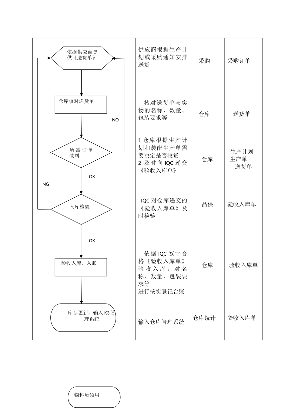 03-物料入库流程_第2页