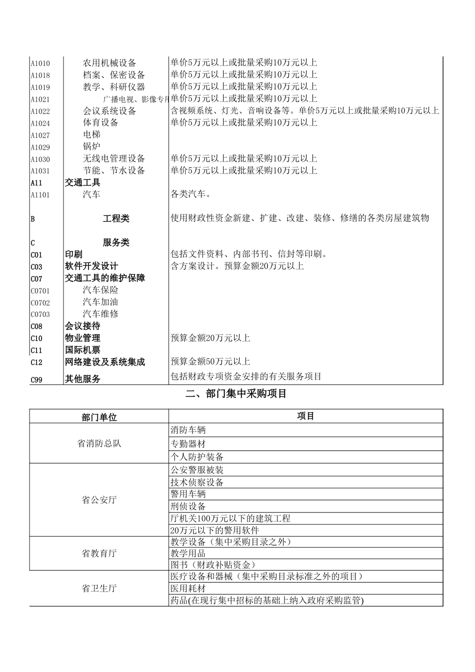 74 采购目录及采购限额标准和公开招标数额表_第2页