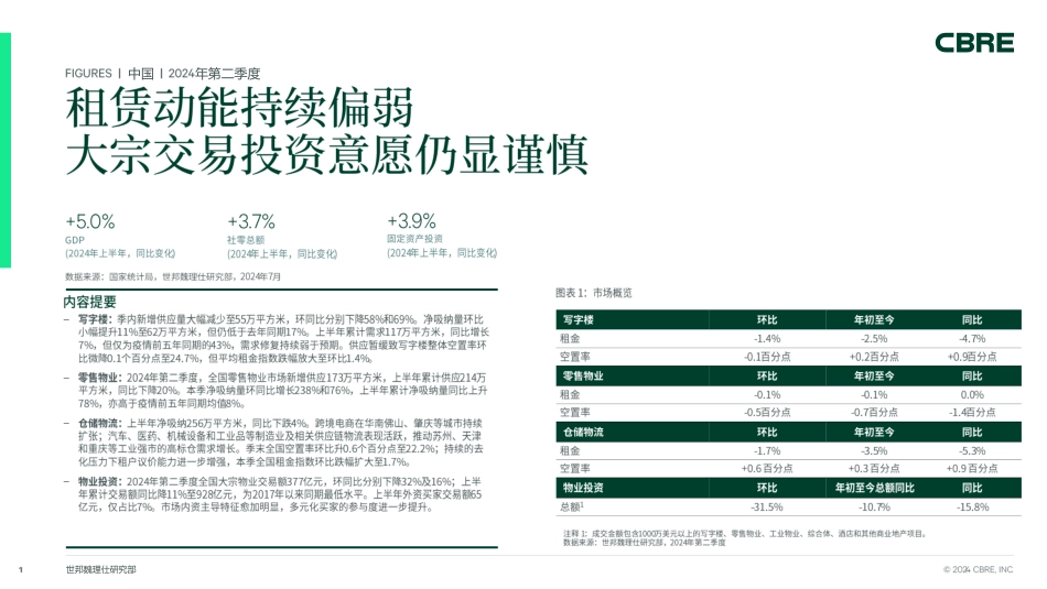 中国房地产市场报告 2024年第二季度-13页_第1页