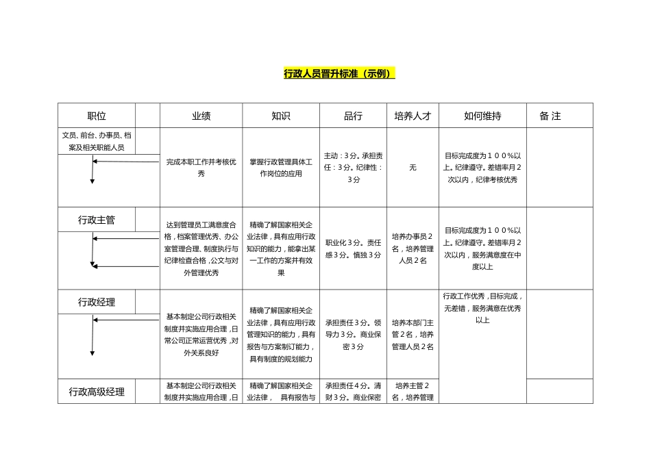 20-晋升标准_第1页