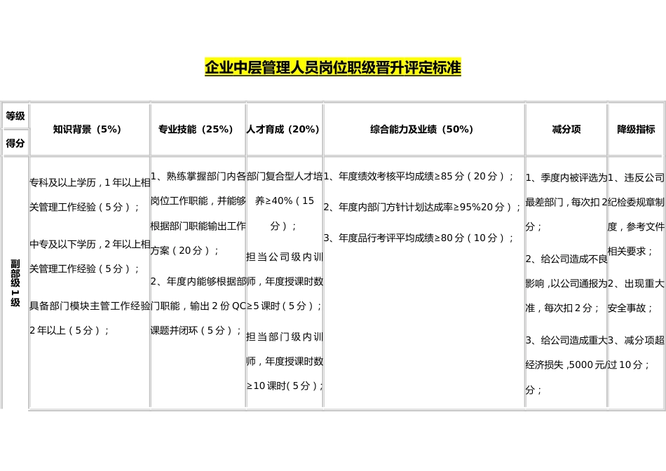 35-岗位职级晋升评定标准_第1页