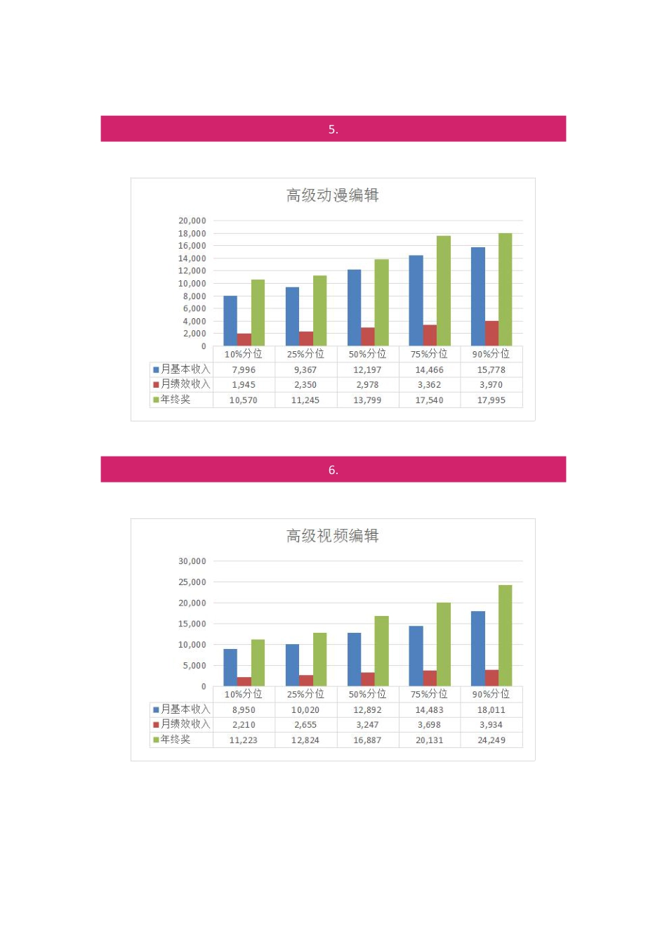 2018年太智联合综合广告行业薪酬报告_第3页