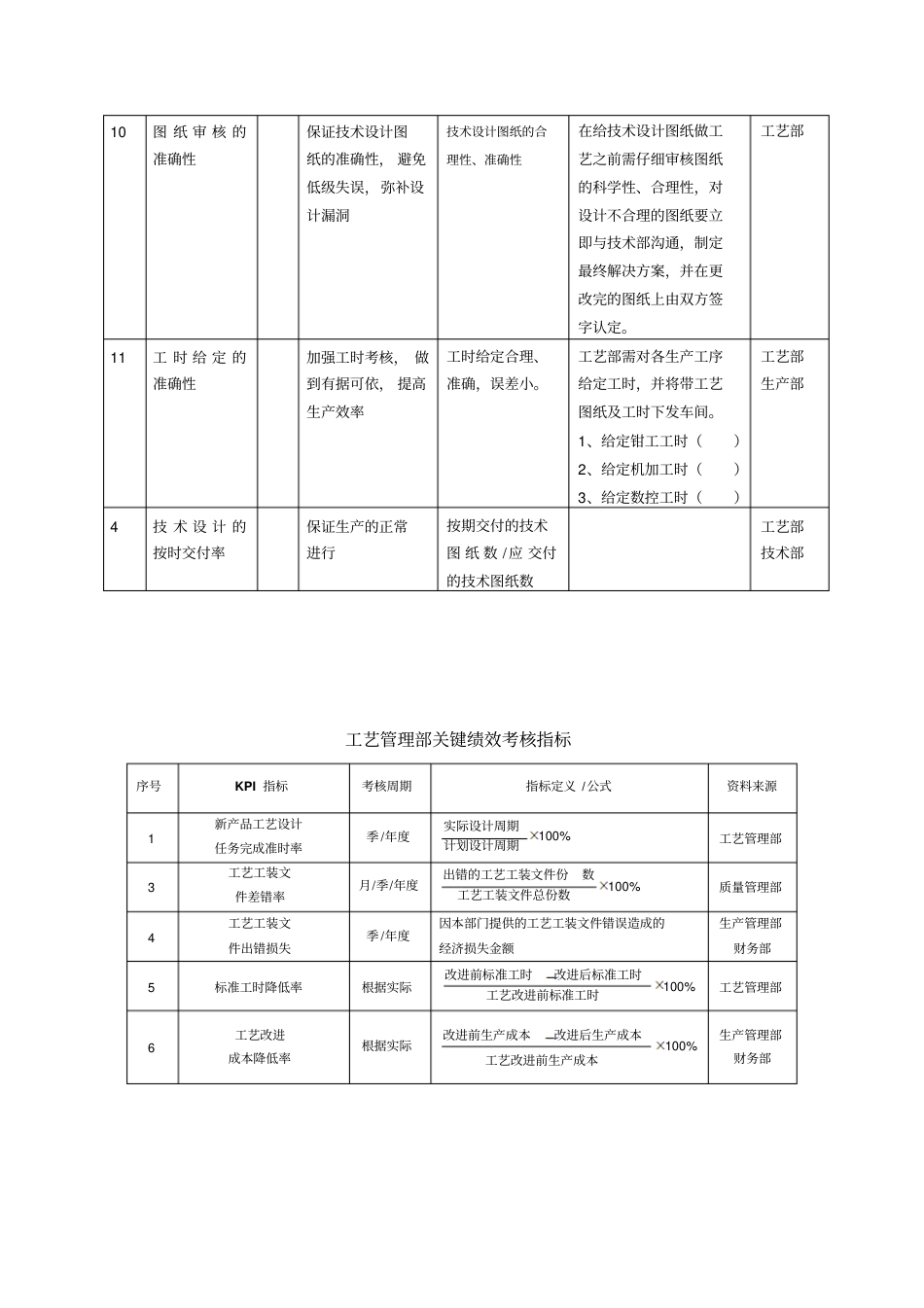 OK冷冲压模具工艺部门工作职责及绩效考核_第3页