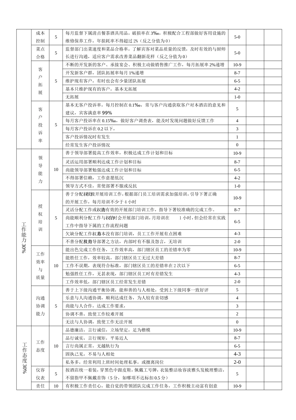 餐厅主管绩效考核表-2460bc9f6fdb6f1aff00bed5b9f3f90f76c64d8e_第3页