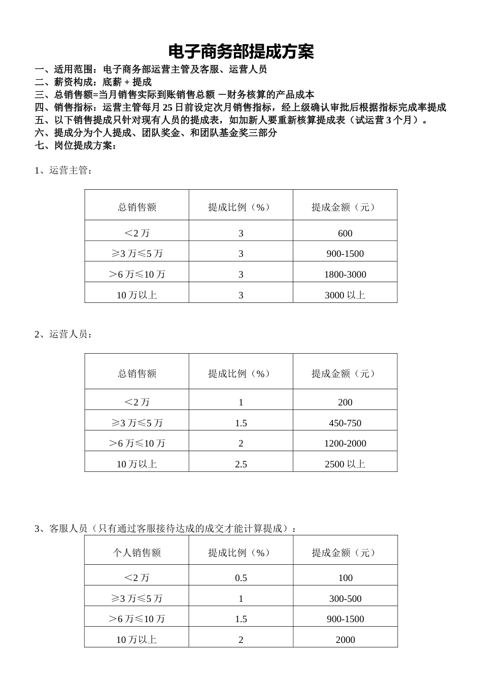 电商部薪酬提成方案_第1页