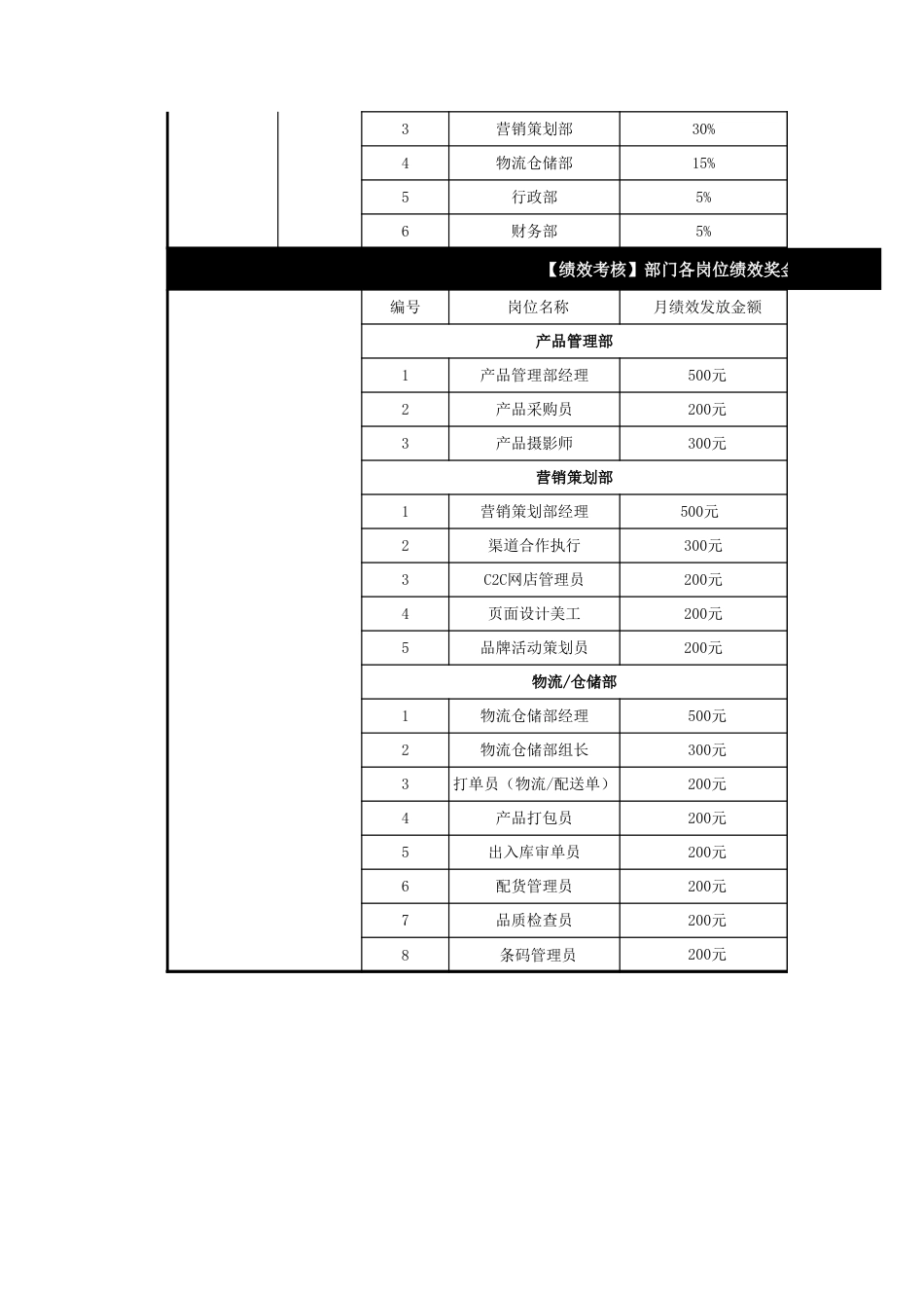 电商公司财务绩效KPI指标考核汇总_第2页