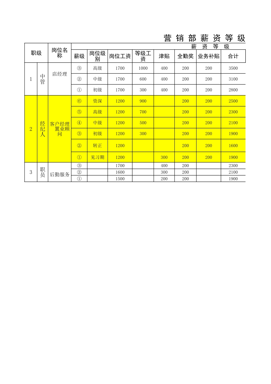 二手房营销部薪资等级结构表_第2页