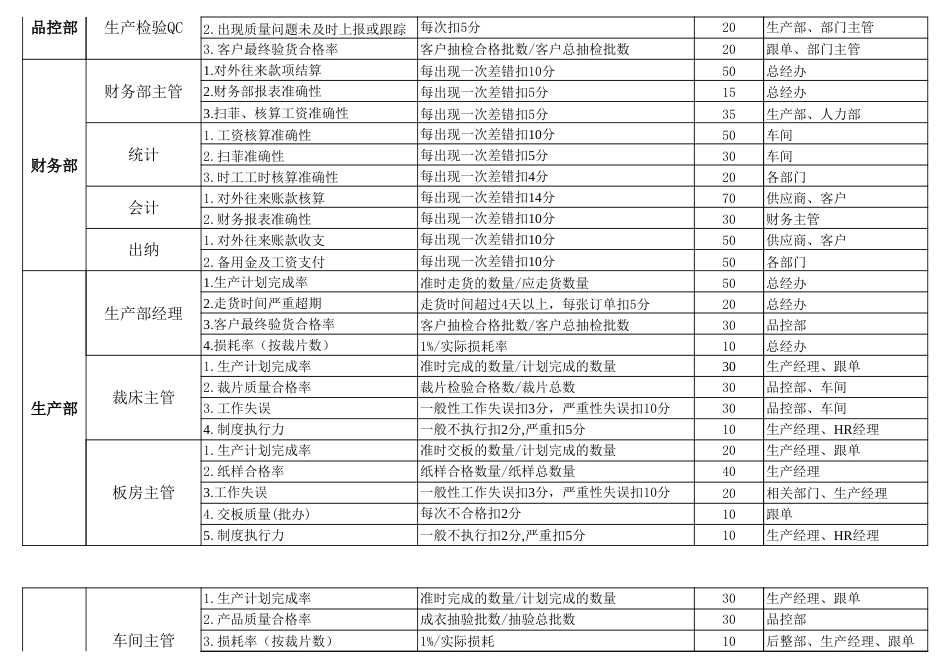 服装薪酬体系-KPI绩效考核指标_第3页