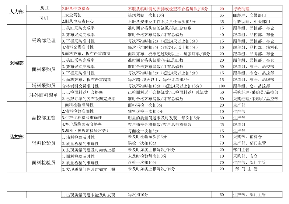 各岗位KPI绩效考核指标——服装生产企业_第2页