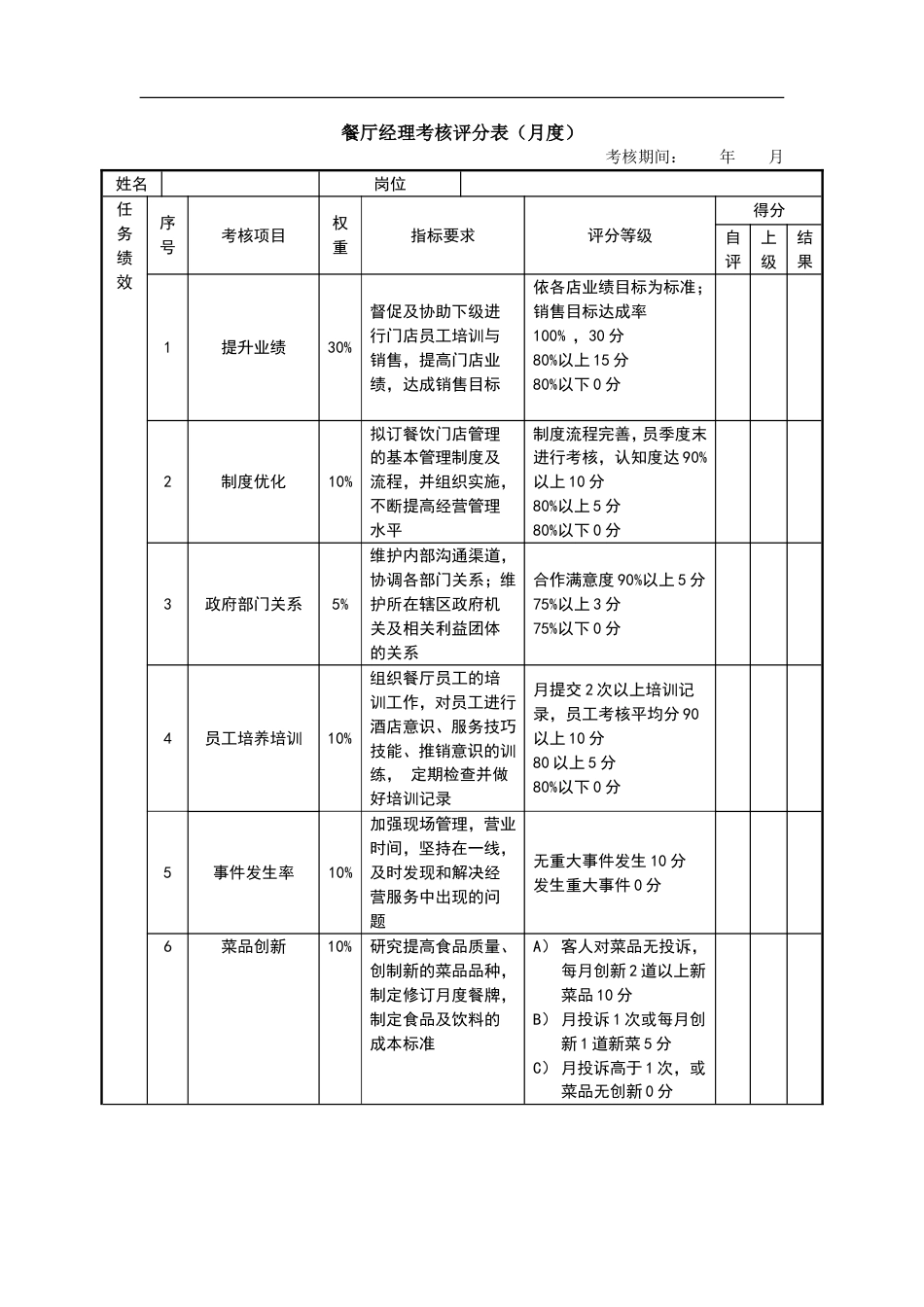 绩效考核表(餐厅经理)_第1页