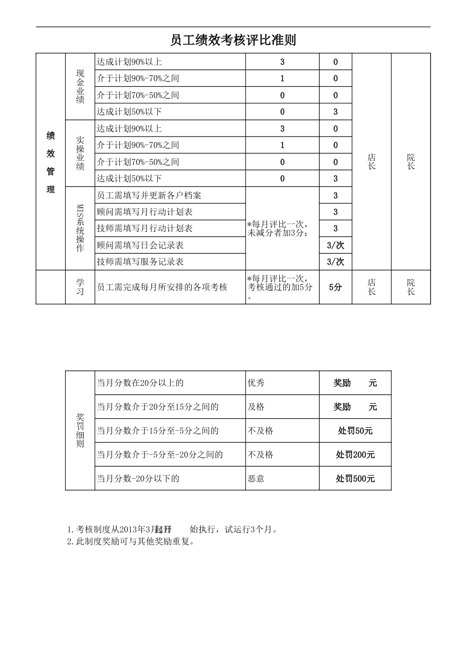 美容院员工绩效考核标准_第2页