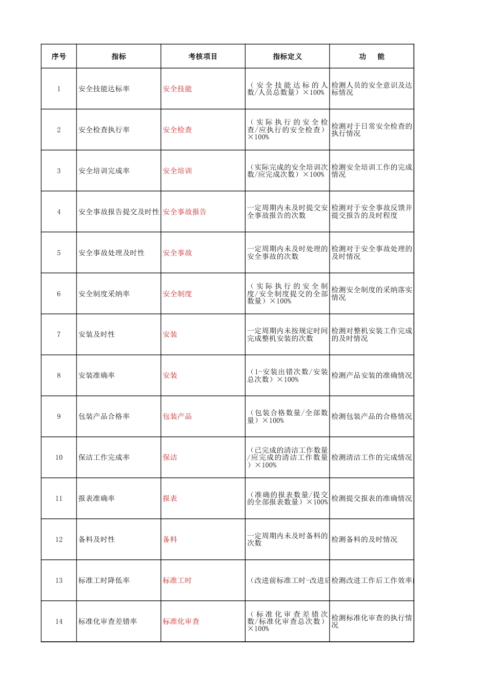 生产类绩效考核指标_第1页