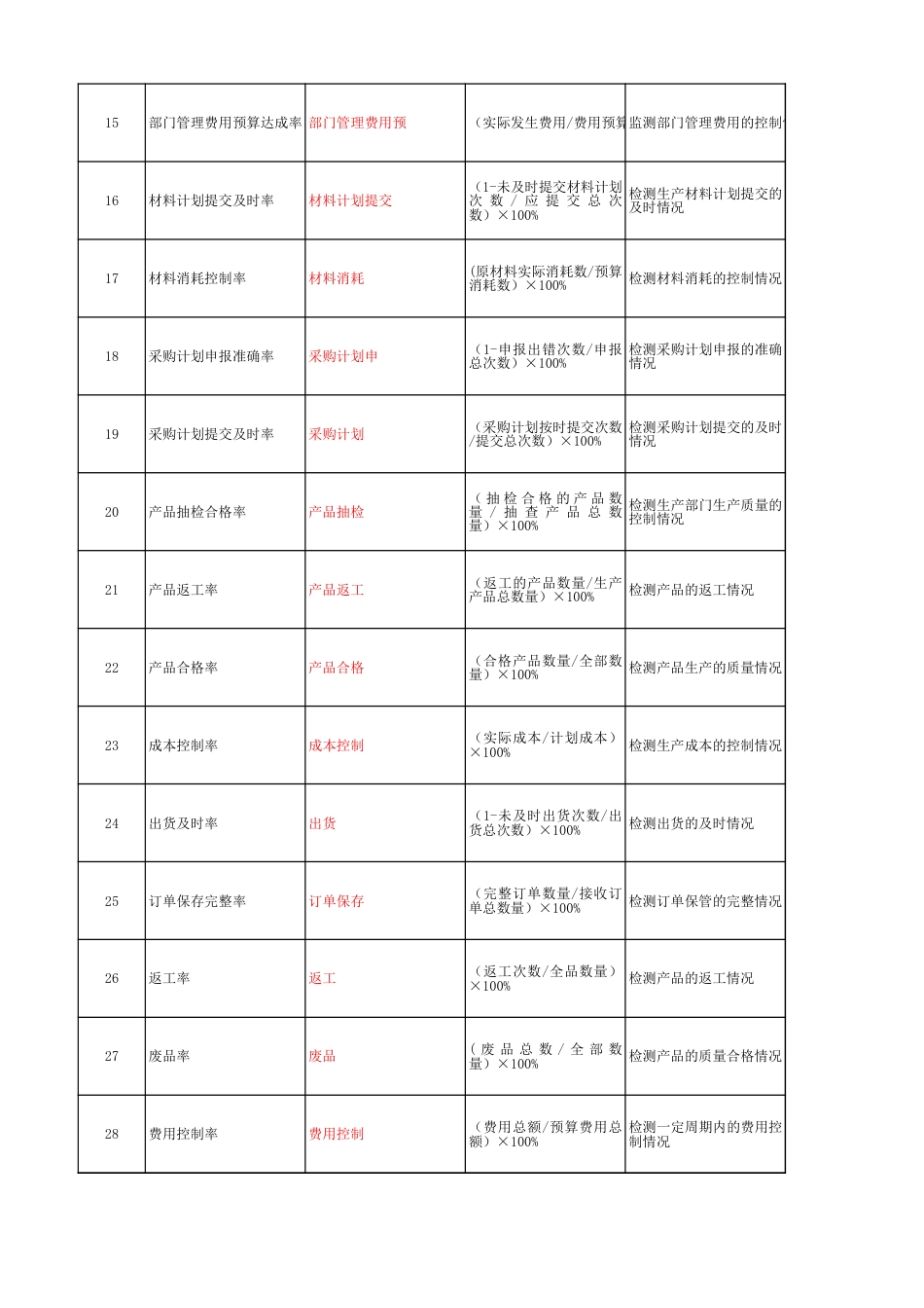 生产类绩效考核指标_第2页