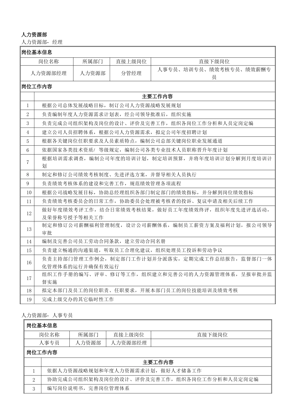 01-人力资源部部门经理人事专员培训专员绩效薪酬专员绩效考核专员岗位职责_第1页