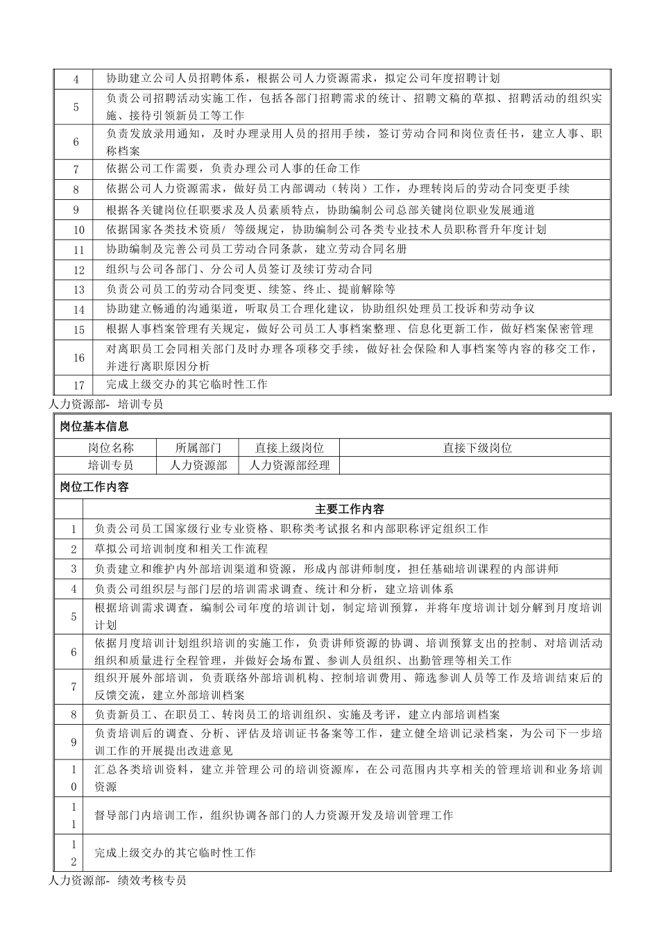 01-人力资源部部门经理人事专员培训专员绩效薪酬专员绩效考核专员岗位职责_第2页