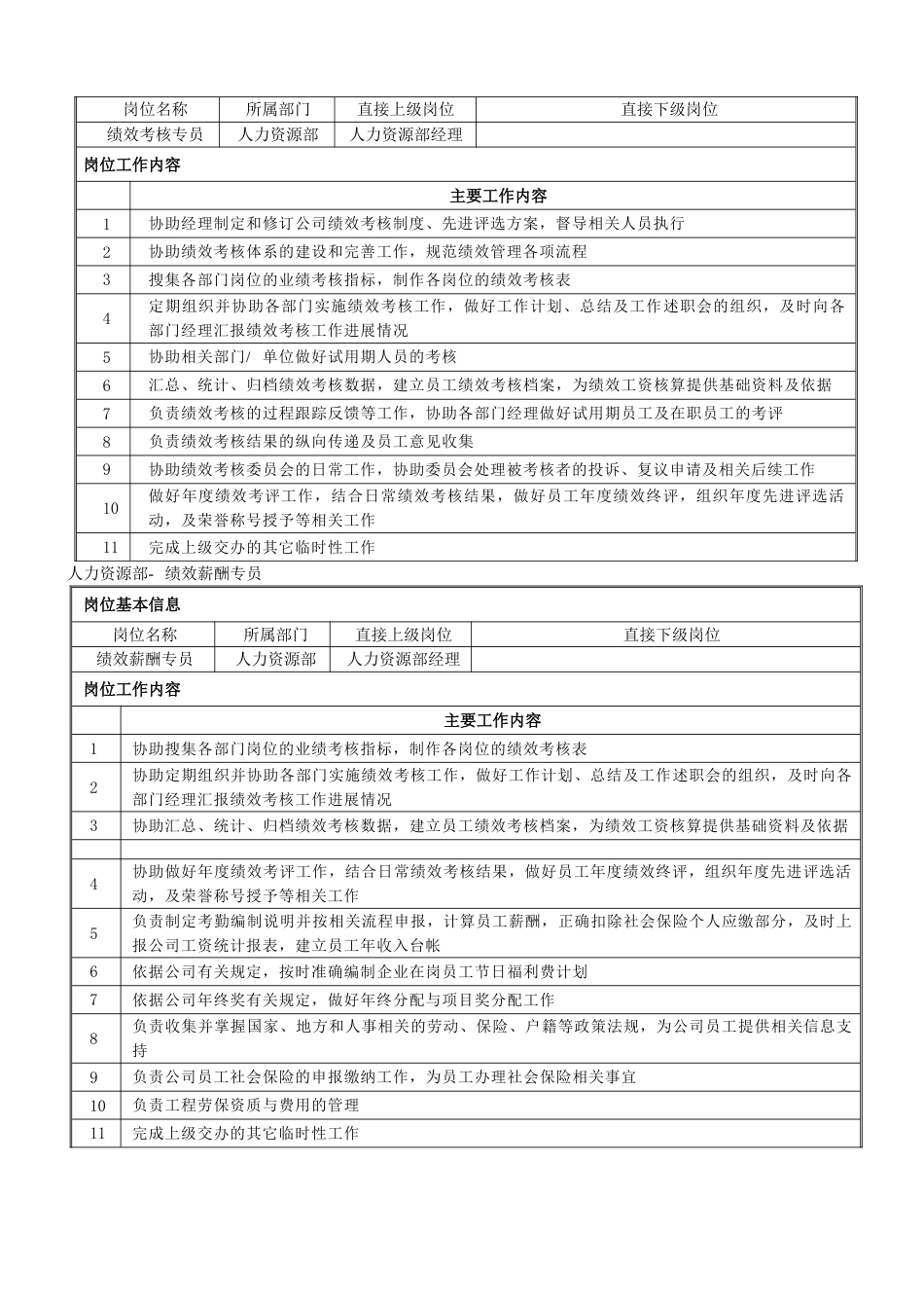 01-人力资源部部门经理人事专员培训专员绩效薪酬专员绩效考核专员岗位职责_第4页