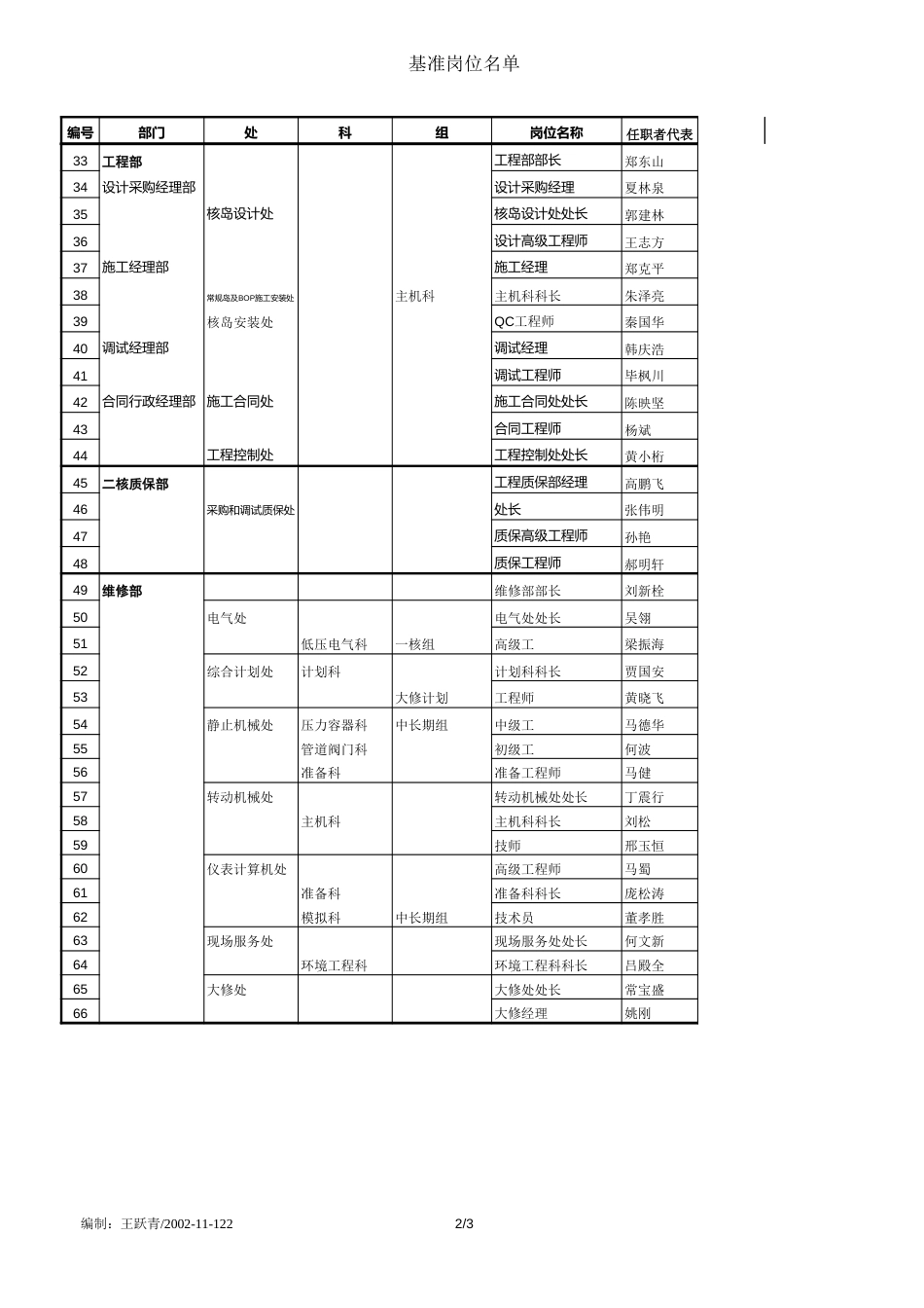 108个基准岗位名单_第2页