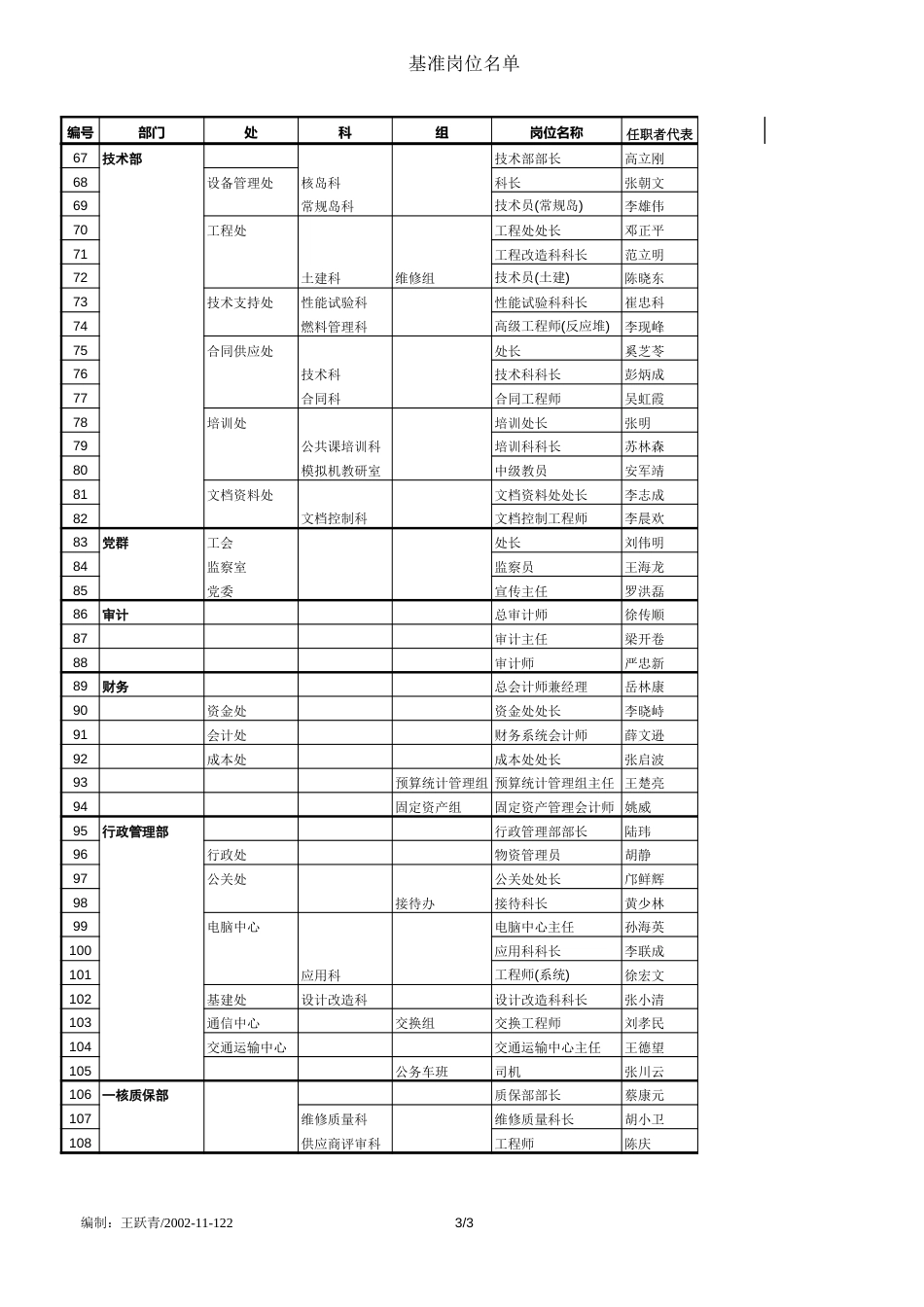 108个基准岗位名单_第3页