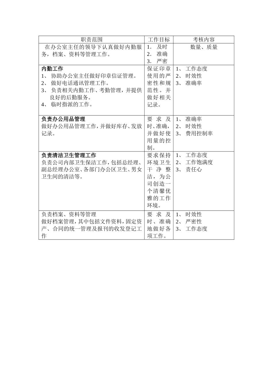 办公室岗位职责表_第4页