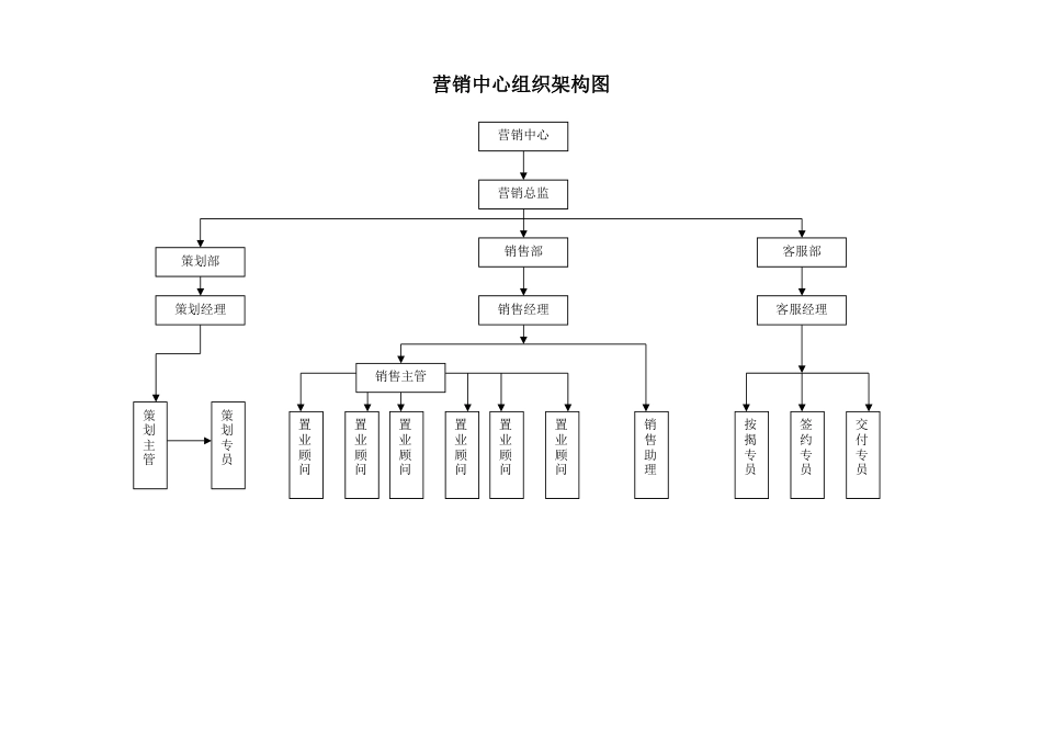 房地产公司营销中心组织架构及岗位职责_第1页