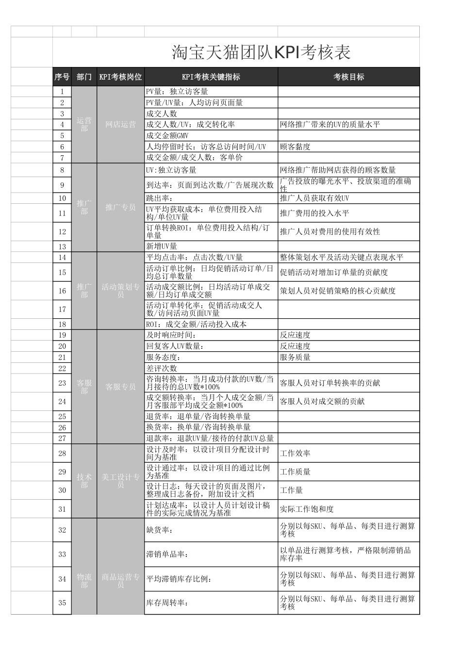 淘宝天猫团队KPI考核表 (2)_第1页