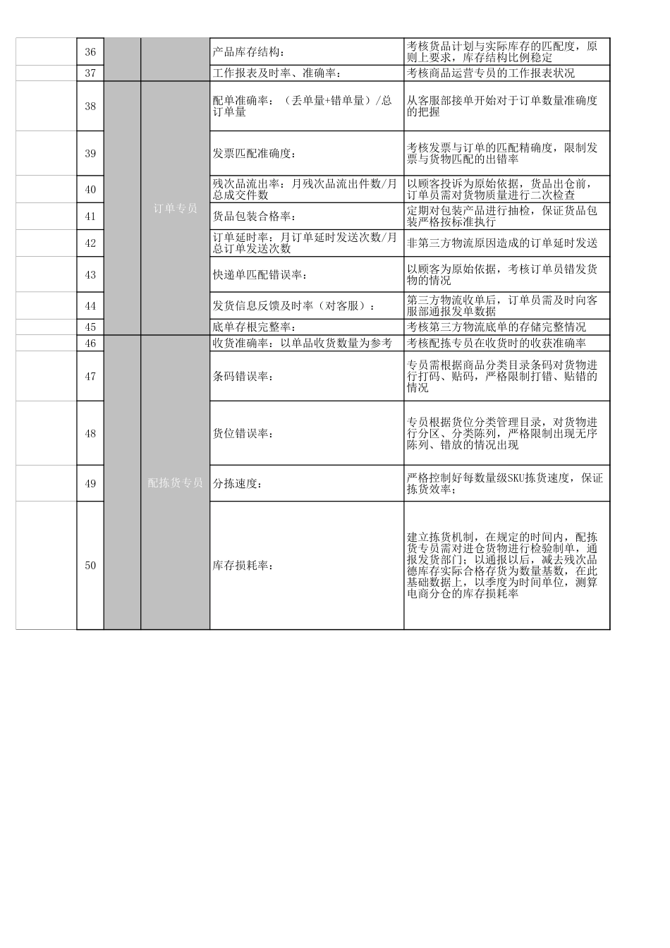 淘宝天猫团队KPI考核表 (2)_第2页