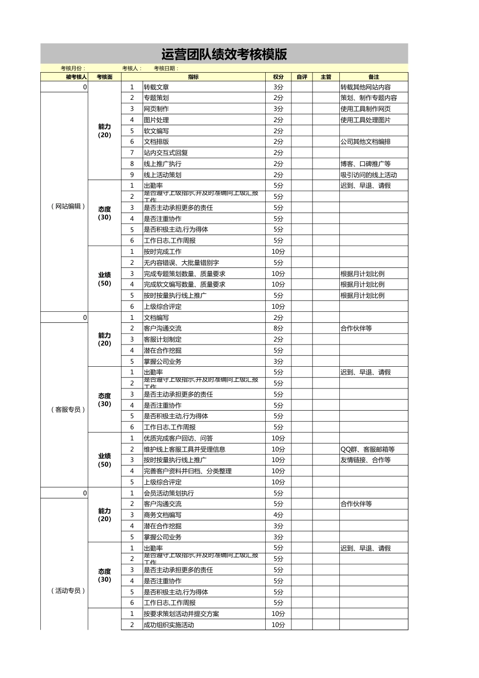 网站运营各部门绩效考核表_第1页