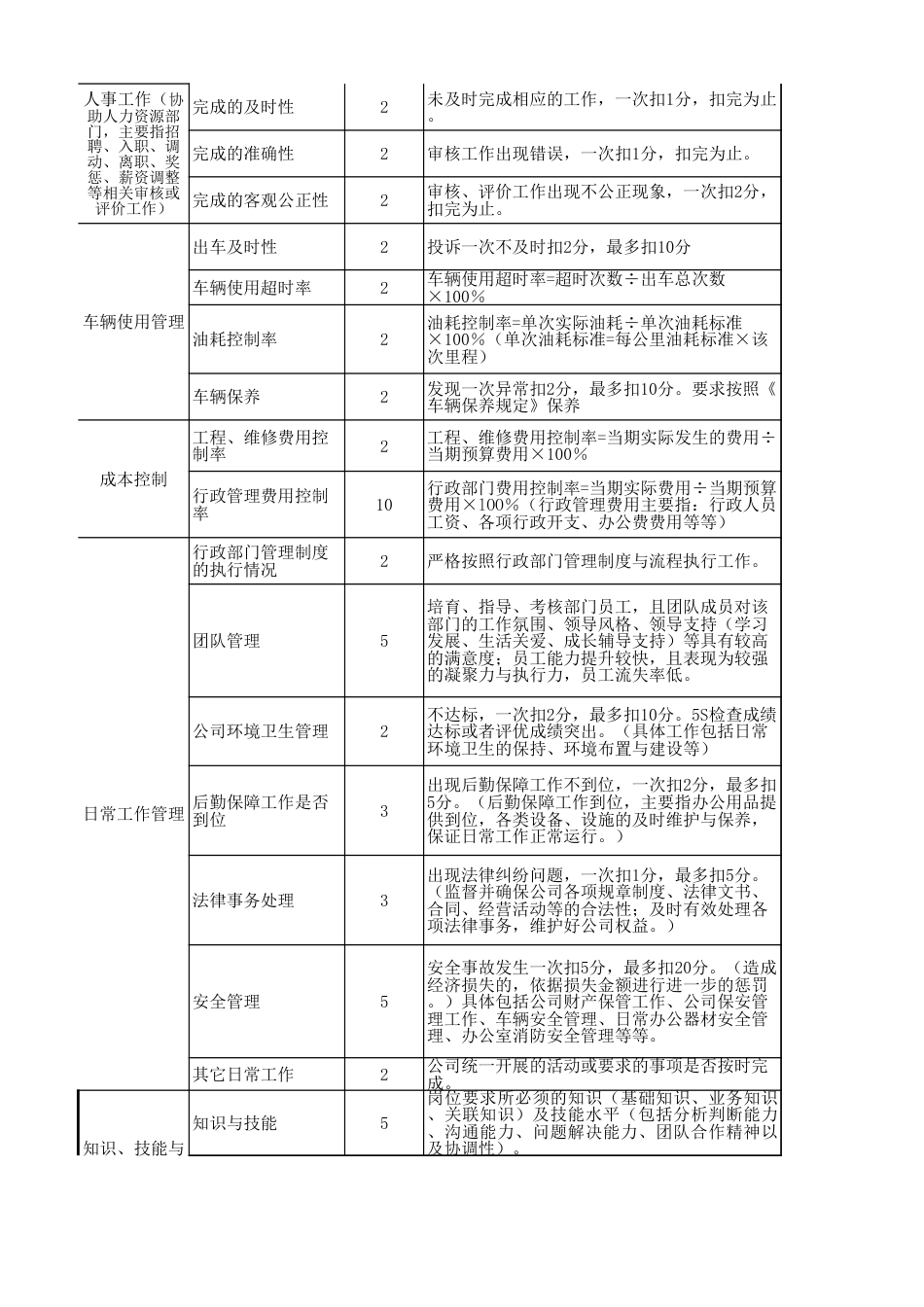 行政经理绩效考核表_第2页