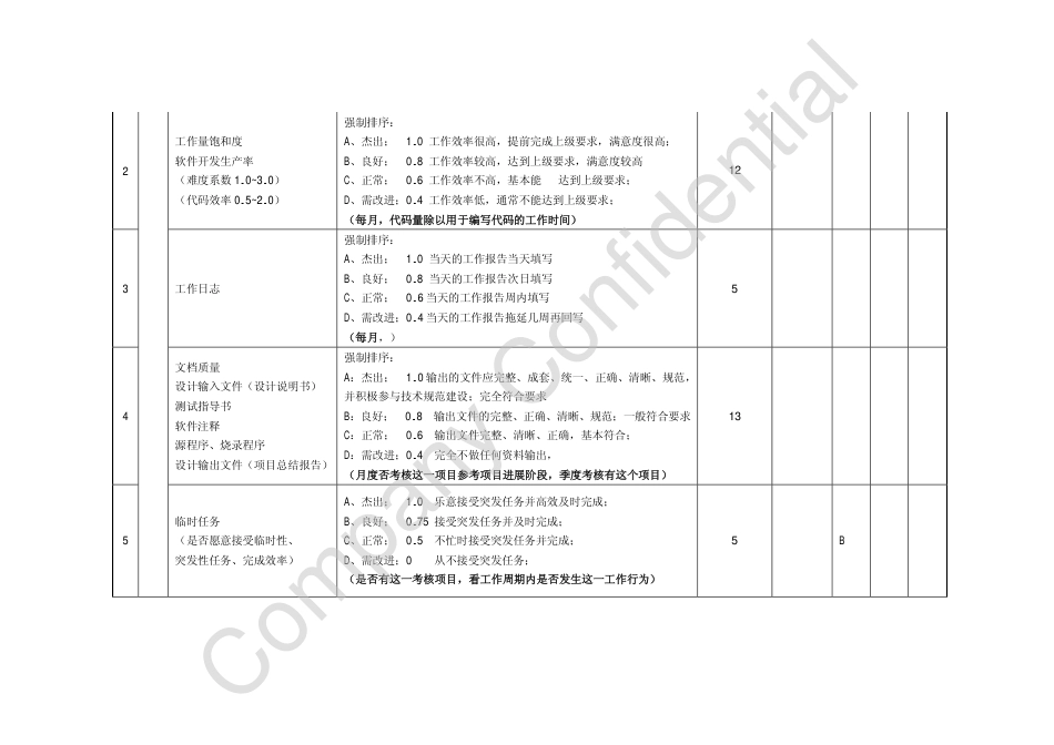 研发部软件工程师绩效管理考核表_第2页