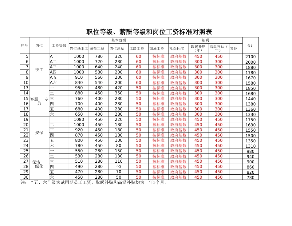 职位等级、薪酬等级和岗位工资标准对照表_第1页