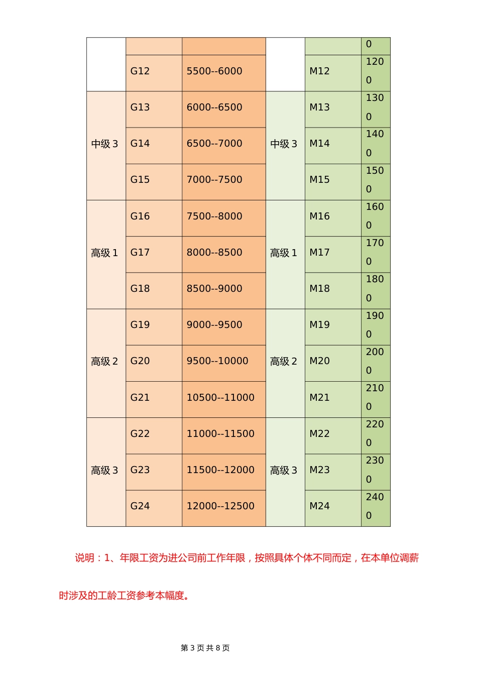 01-【行业实例】IT行业薪酬制度_第3页