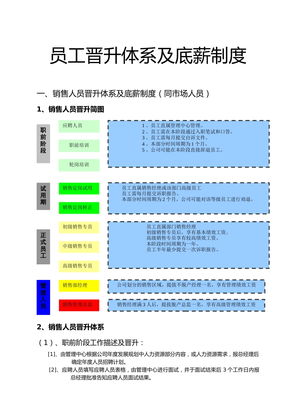 01-公司员工晋升体系及底薪制度_第1页