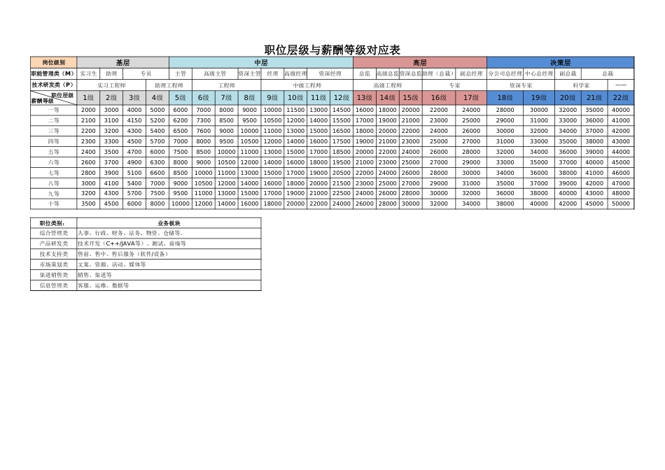 03-【通用】职位层级与薪酬等级对应表_第1页