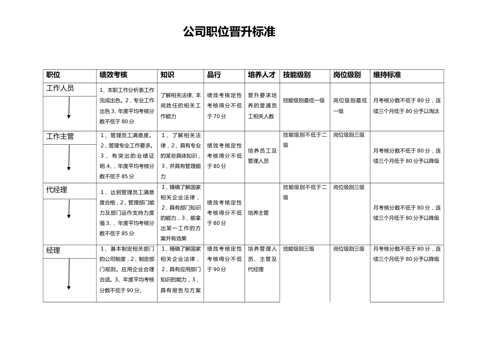 06-公司-职位-晋升标准_第1页